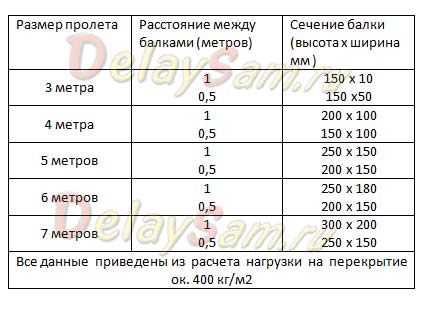 Расстояние между балками перекрытия. Таблица расчёта лаг перекрытия. Сечение деревянной балки для пролета 6 метров. Сечение балки на пролет 6 метров. Балки перекрытия деревянные Размеры шаг.