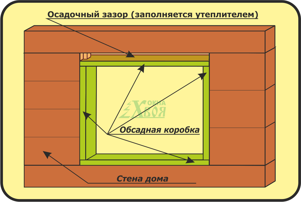 Обсадная коробка для окон. Крепление оконного проёма. Обсадной брусок для окон. Схема обсадной коробки для окна.